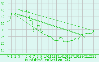 Courbe de l'humidit relative pour Hassi-Messaoud