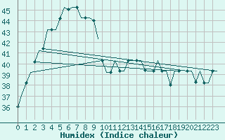 Courbe de l'humidex pour Medan / Polonia