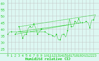 Courbe de l'humidit relative pour Djerba Mellita