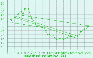 Courbe de l'humidit relative pour Madrid / Barajas (Esp)