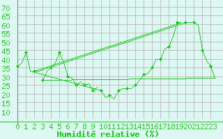 Courbe de l'humidit relative pour Antalya