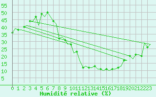 Courbe de l'humidit relative pour Granada / Aeropuerto