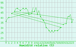 Courbe de l'humidit relative pour Madrid / Barajas (Esp)