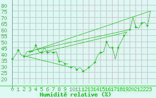 Courbe de l'humidit relative pour Murcia / San Javier