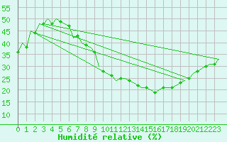 Courbe de l'humidit relative pour Luxembourg (Lux)