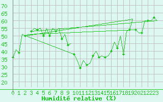 Courbe de l'humidit relative pour Barcelona / Aeropuerto