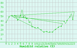 Courbe de l'humidit relative pour Milano / Malpensa