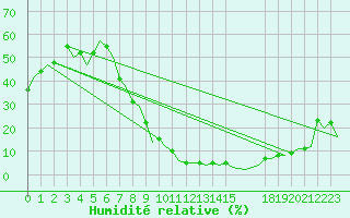 Courbe de l'humidit relative pour Sevilla / San Pablo