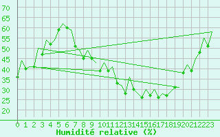 Courbe de l'humidit relative pour Albacete / Los Llanos