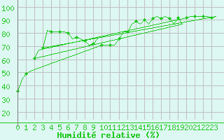 Courbe de l'humidit relative pour Vrsac
