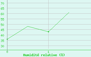 Courbe de l'humidit relative pour Colima