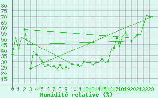 Courbe de l'humidit relative pour Batman