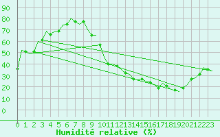 Courbe de l'humidit relative pour Castres-Mazamet (81)