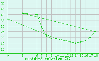 Courbe de l'humidit relative pour Burdur