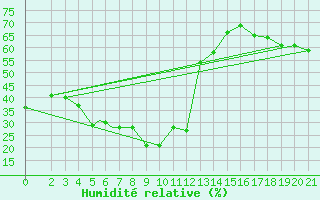 Courbe de l'humidit relative pour Iranshahr