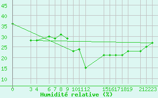 Courbe de l'humidit relative pour Kaolack
