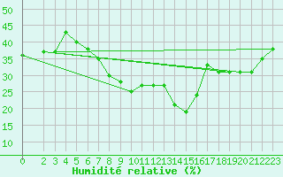 Courbe de l'humidit relative pour Grimentz (Sw)