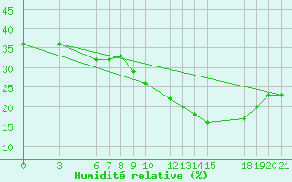 Courbe de l'humidit relative pour El Golea