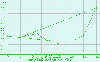 Courbe de l'humidit relative pour Kharkiv