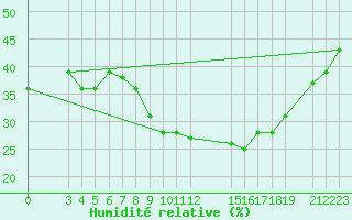 Courbe de l'humidit relative pour Matam
