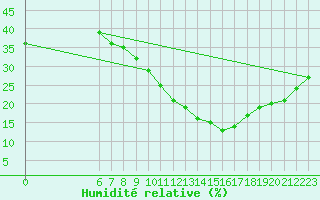 Courbe de l'humidit relative pour Ain Hadjaj