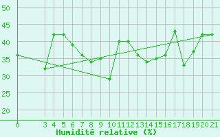 Courbe de l'humidit relative pour Aqaba Airport