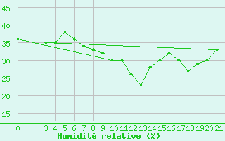 Courbe de l'humidit relative pour Dubrovnik / Gorica
