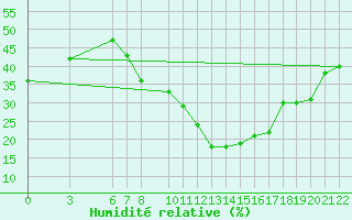 Courbe de l'humidit relative pour Aqaba Airport