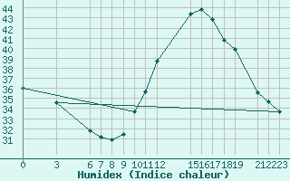 Courbe de l'humidex pour Podor