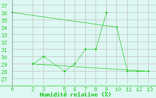 Courbe de l'humidit relative pour Monte Cimone