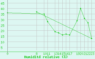 Courbe de l'humidit relative pour Portalegre