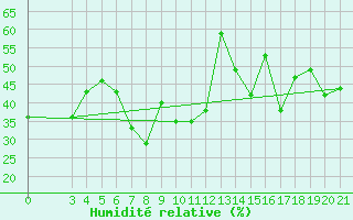 Courbe de l'humidit relative pour Bar