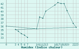 Courbe de l'humidex pour Teresina