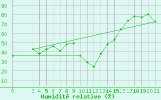 Courbe de l'humidit relative pour Makarska
