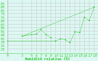 Courbe de l'humidit relative pour Passo Rolle