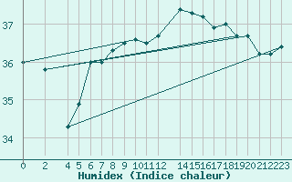 Courbe de l'humidex pour Hadera Port