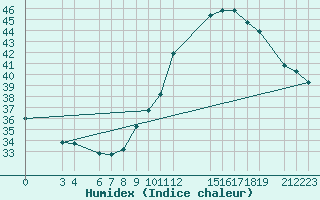 Courbe de l'humidex pour Kaolack