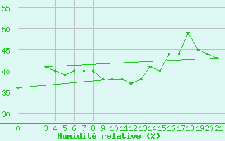 Courbe de l'humidit relative pour Split / Marjan
