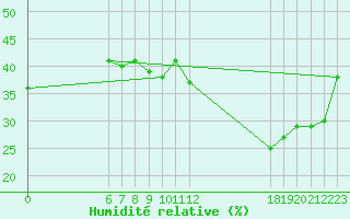 Courbe de l'humidit relative pour Jan (Esp)