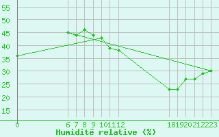 Courbe de l'humidit relative pour Jan (Esp)