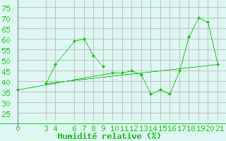 Courbe de l'humidit relative pour Rijeka / Kozala