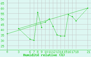 Courbe de l'humidit relative pour Silifke