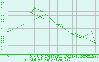 Courbe de l'humidit relative pour Jan (Esp)