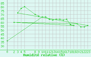 Courbe de l'humidit relative pour Monte Cimone