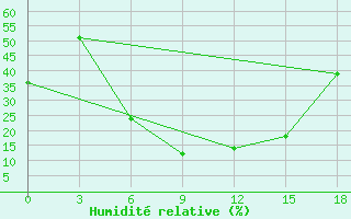 Courbe de l'humidit relative pour Jacobabad