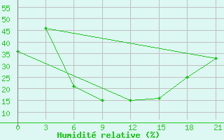 Courbe de l'humidit relative pour Hella