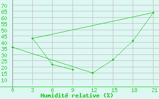 Courbe de l'humidit relative pour H-5'Safawi