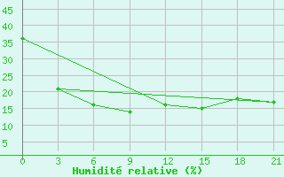 Courbe de l'humidit relative pour Bogd