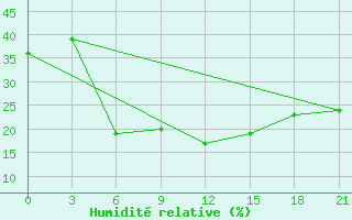 Courbe de l'humidit relative pour Kirkuk