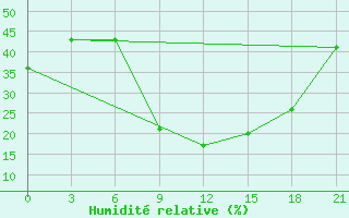 Courbe de l'humidit relative pour Kisinev